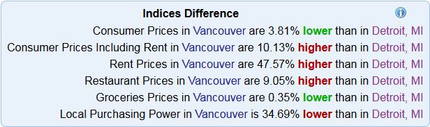 Detroit vs. Vancouver Cost of Living. Source: Numbeo.com