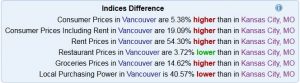 Kansas City vs. Vancouver Cost of Living. Source: Numbeo.com